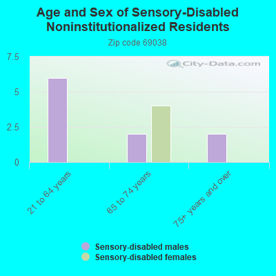 Age and Sex of Sensory-Disabled Noninstitutionalized Residents