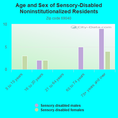 Age and Sex of Sensory-Disabled Noninstitutionalized Residents