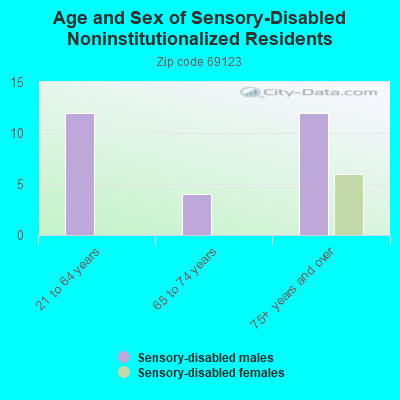 Age and Sex of Sensory-Disabled Noninstitutionalized Residents