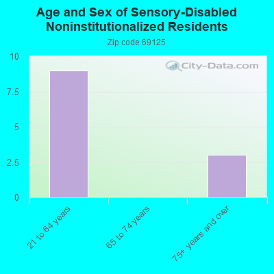 Age and Sex of Sensory-Disabled Noninstitutionalized Residents