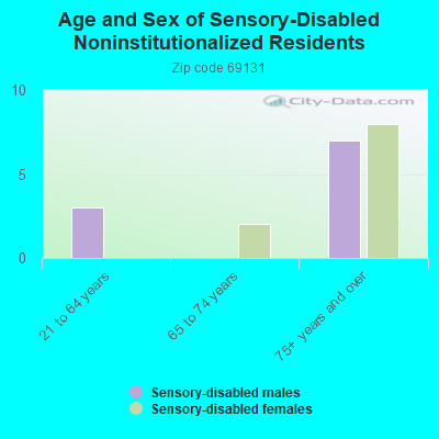 Age and Sex of Sensory-Disabled Noninstitutionalized Residents