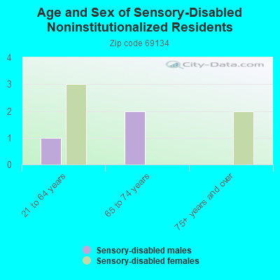 Age and Sex of Sensory-Disabled Noninstitutionalized Residents