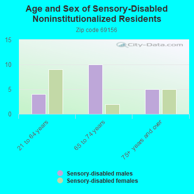 Age and Sex of Sensory-Disabled Noninstitutionalized Residents