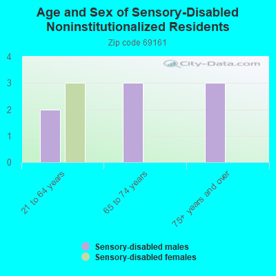 Age and Sex of Sensory-Disabled Noninstitutionalized Residents