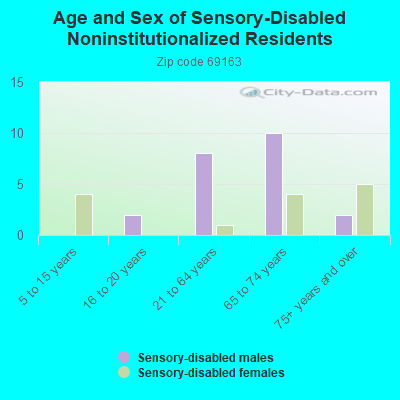 Age and Sex of Sensory-Disabled Noninstitutionalized Residents