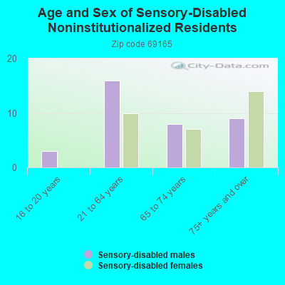 Age and Sex of Sensory-Disabled Noninstitutionalized Residents