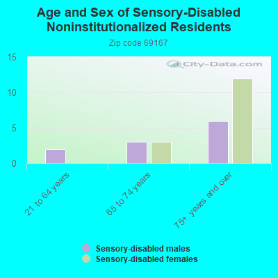 Age and Sex of Sensory-Disabled Noninstitutionalized Residents