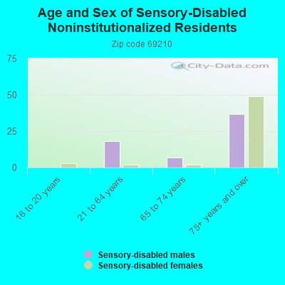 Age and Sex of Sensory-Disabled Noninstitutionalized Residents