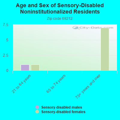 Age and Sex of Sensory-Disabled Noninstitutionalized Residents