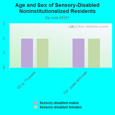 Age and Sex of Sensory-Disabled Noninstitutionalized Residents