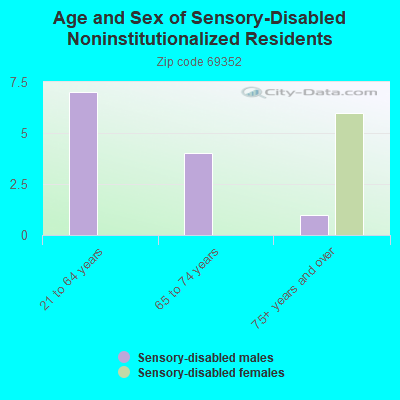 Age and Sex of Sensory-Disabled Noninstitutionalized Residents