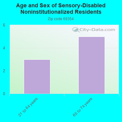 Age and Sex of Sensory-Disabled Noninstitutionalized Residents