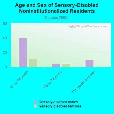 Age and Sex of Sensory-Disabled Noninstitutionalized Residents