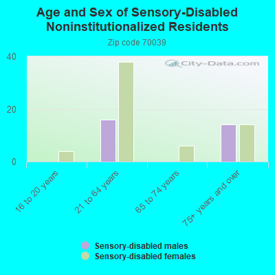 Age and Sex of Sensory-Disabled Noninstitutionalized Residents