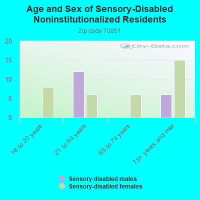 Age and Sex of Sensory-Disabled Noninstitutionalized Residents