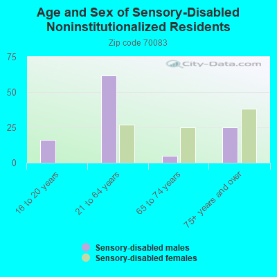 Age and Sex of Sensory-Disabled Noninstitutionalized Residents