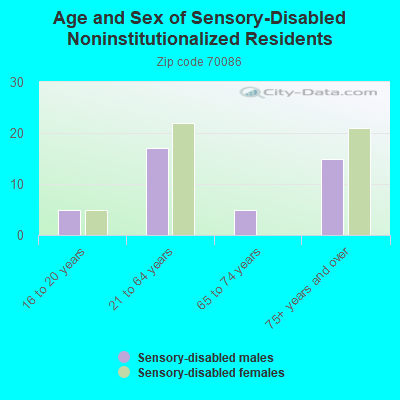 Age and Sex of Sensory-Disabled Noninstitutionalized Residents