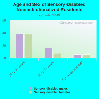 Age and Sex of Sensory-Disabled Noninstitutionalized Residents