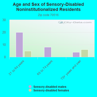 Age and Sex of Sensory-Disabled Noninstitutionalized Residents