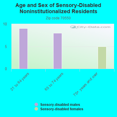 Age and Sex of Sensory-Disabled Noninstitutionalized Residents