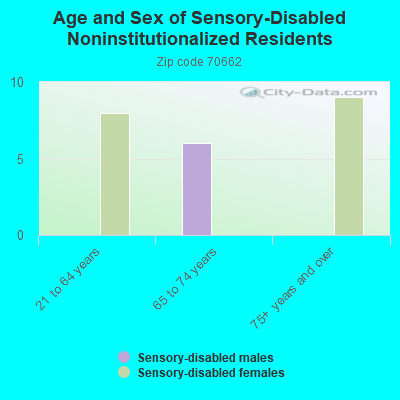 Age and Sex of Sensory-Disabled Noninstitutionalized Residents