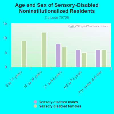 Age and Sex of Sensory-Disabled Noninstitutionalized Residents