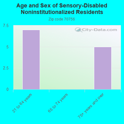 Age and Sex of Sensory-Disabled Noninstitutionalized Residents