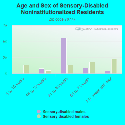 Age and Sex of Sensory-Disabled Noninstitutionalized Residents