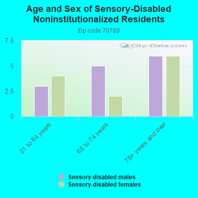 Age and Sex of Sensory-Disabled Noninstitutionalized Residents