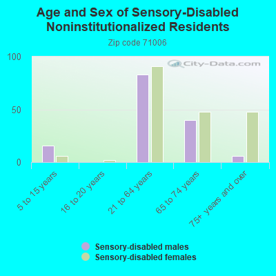 Age and Sex of Sensory-Disabled Noninstitutionalized Residents