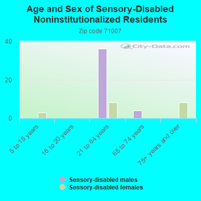 Age and Sex of Sensory-Disabled Noninstitutionalized Residents