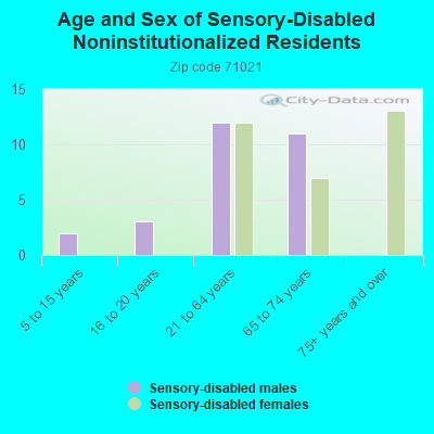 Age and Sex of Sensory-Disabled Noninstitutionalized Residents