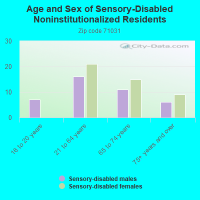 Age and Sex of Sensory-Disabled Noninstitutionalized Residents