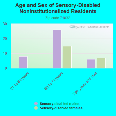 Age and Sex of Sensory-Disabled Noninstitutionalized Residents