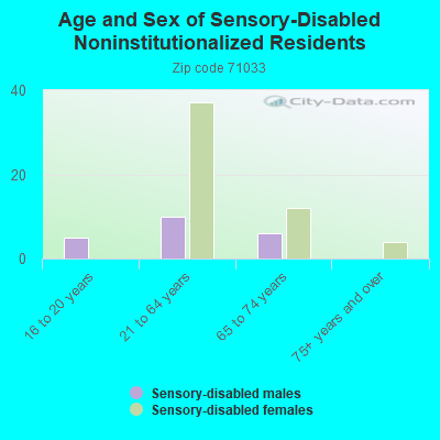 Age and Sex of Sensory-Disabled Noninstitutionalized Residents