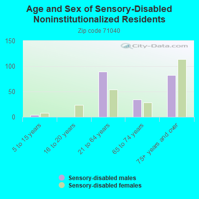 Age and Sex of Sensory-Disabled Noninstitutionalized Residents