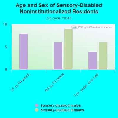 Age and Sex of Sensory-Disabled Noninstitutionalized Residents