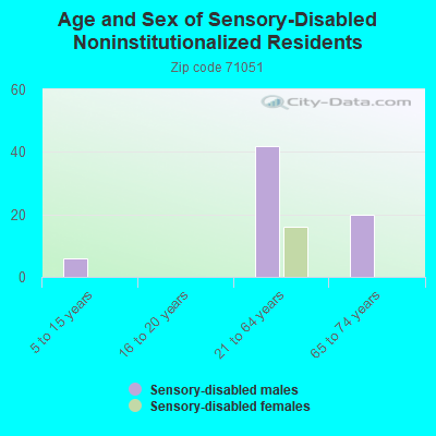 Age and Sex of Sensory-Disabled Noninstitutionalized Residents