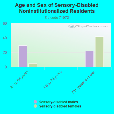 Age and Sex of Sensory-Disabled Noninstitutionalized Residents