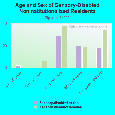 Age and Sex of Sensory-Disabled Noninstitutionalized Residents