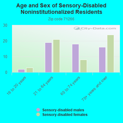 Age and Sex of Sensory-Disabled Noninstitutionalized Residents