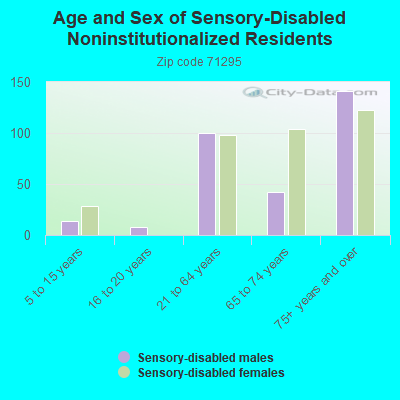 Age and Sex of Sensory-Disabled Noninstitutionalized Residents