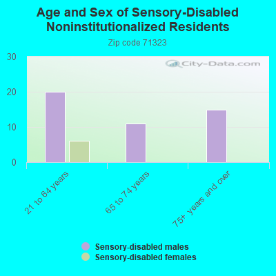 Age and Sex of Sensory-Disabled Noninstitutionalized Residents