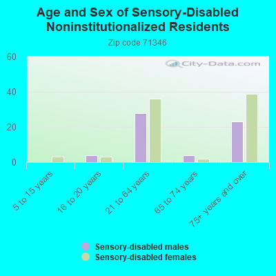 Age and Sex of Sensory-Disabled Noninstitutionalized Residents