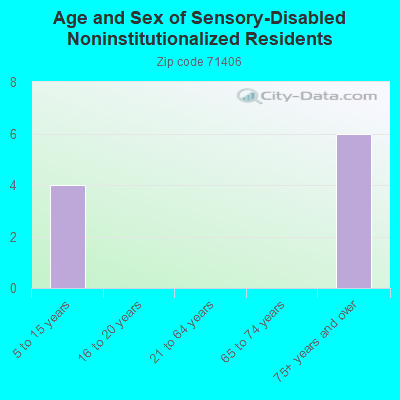 Age and Sex of Sensory-Disabled Noninstitutionalized Residents