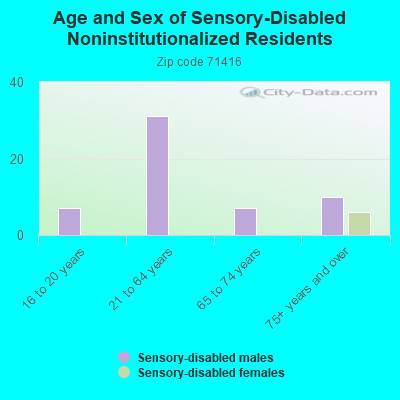 Age and Sex of Sensory-Disabled Noninstitutionalized Residents