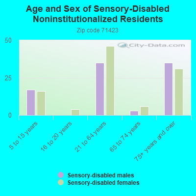 Age and Sex of Sensory-Disabled Noninstitutionalized Residents