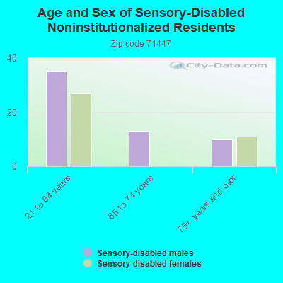 Age and Sex of Sensory-Disabled Noninstitutionalized Residents