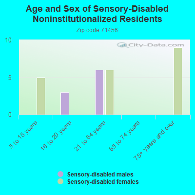 Age and Sex of Sensory-Disabled Noninstitutionalized Residents