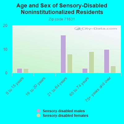 Age and Sex of Sensory-Disabled Noninstitutionalized Residents